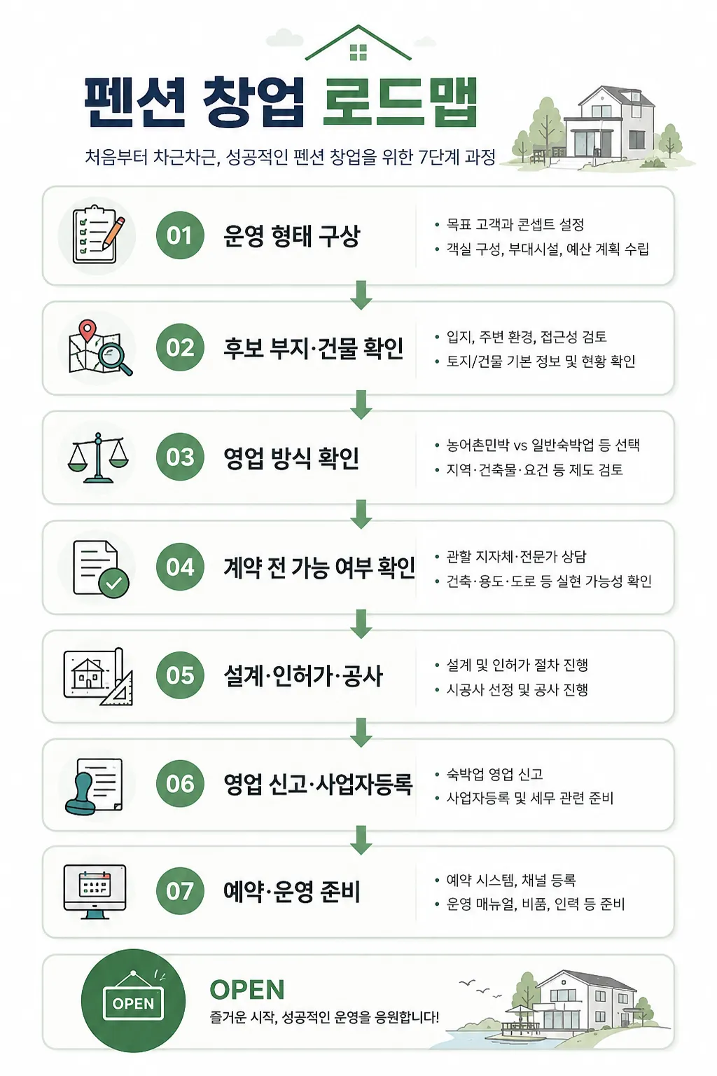 펜션 운영 형태 구상부터 영업 신고와 오픈 준비까지 펜션 창업 7단계