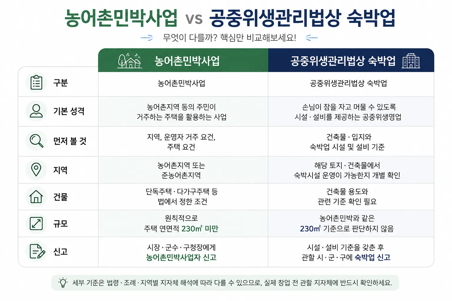 펜션 창업 시 농어촌민박사업과 공중위생관리법상 숙박업의 차이