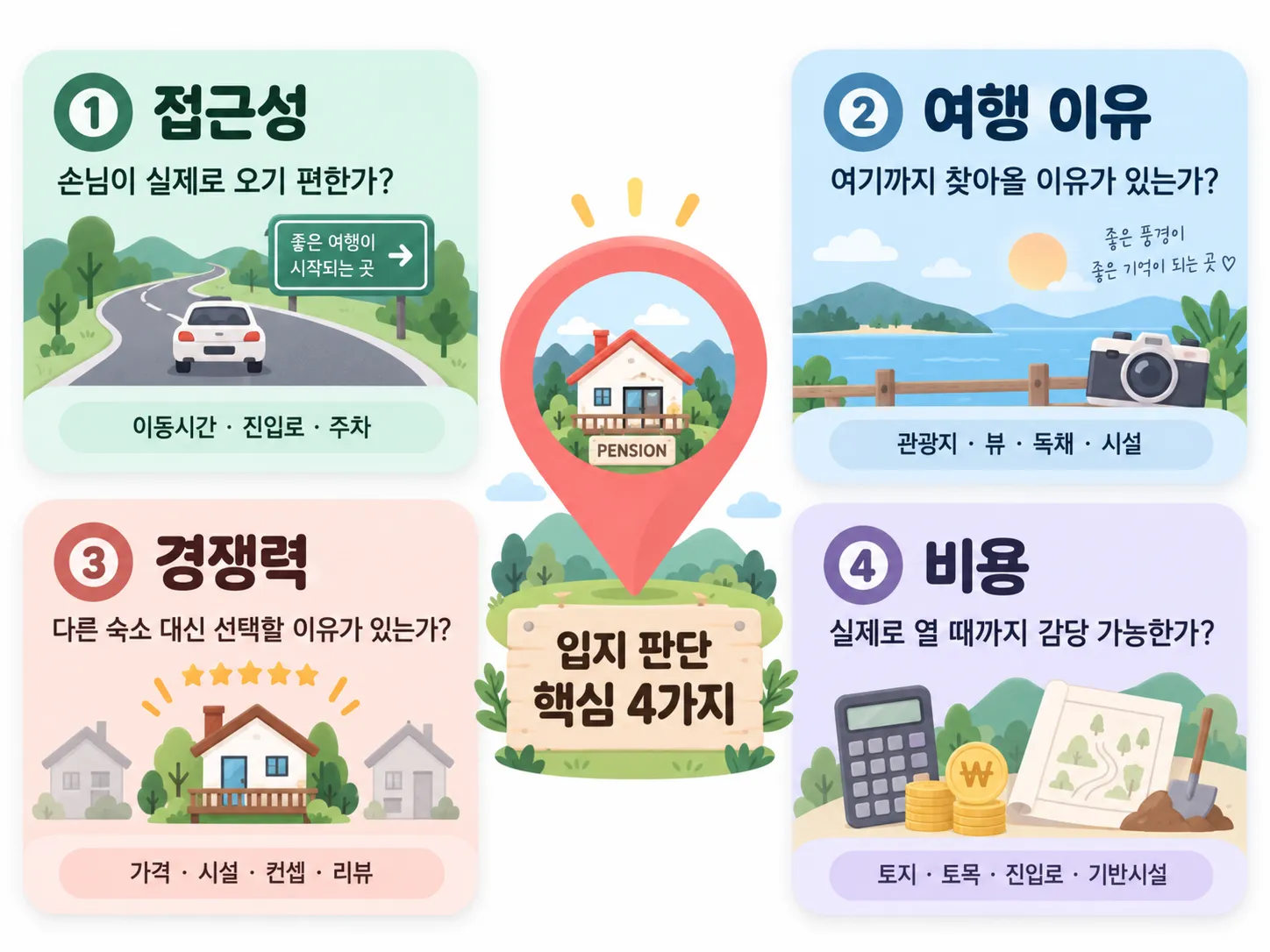 펜션 입지를 접근성 여행 이유 경쟁력 비용 4가지 기준으로 판단하는 인포그래픽