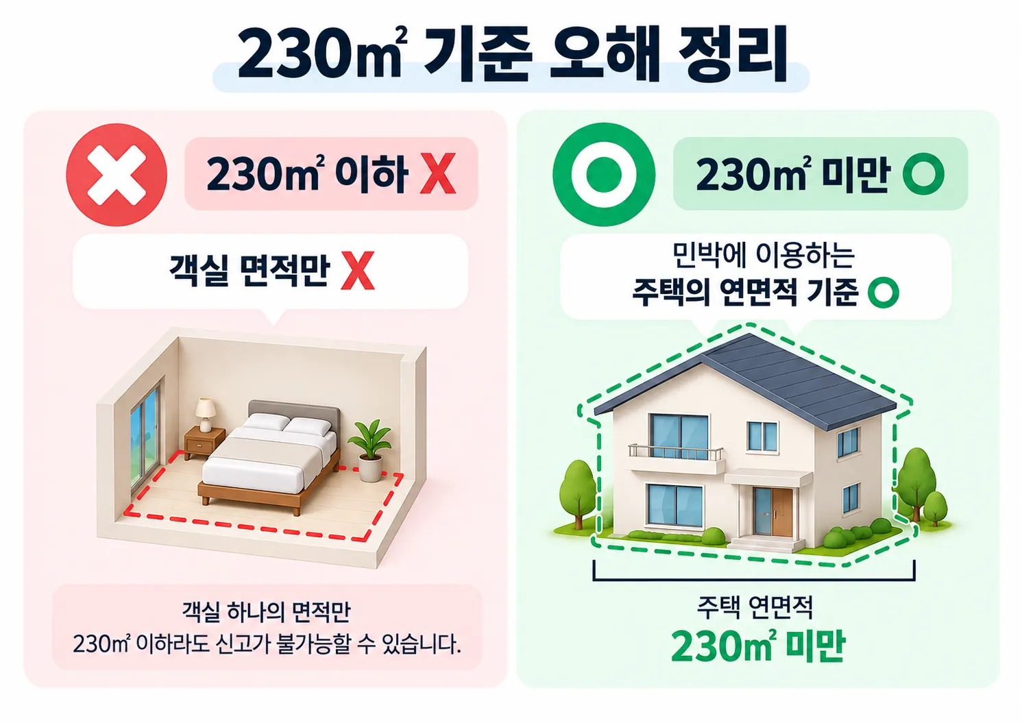 농어촌민박 주택 연면적 230제곱미터 미만 기준 설명