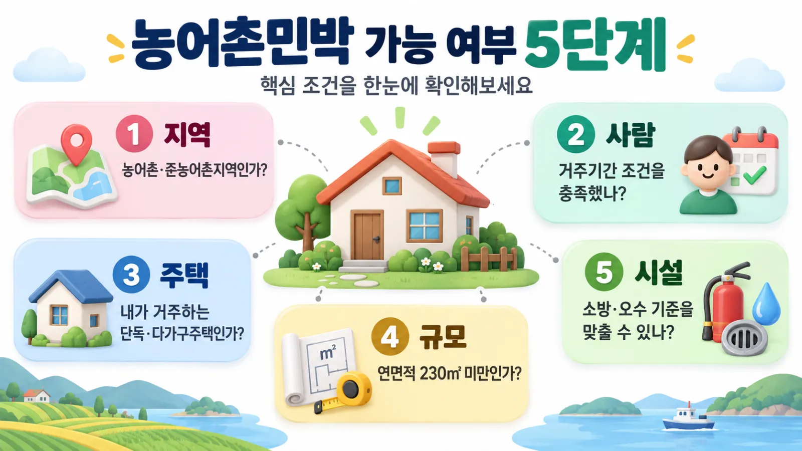 농어촌민박 신고 전 지역 거주 주택 면적 시설 조건을 확인하는 5단계