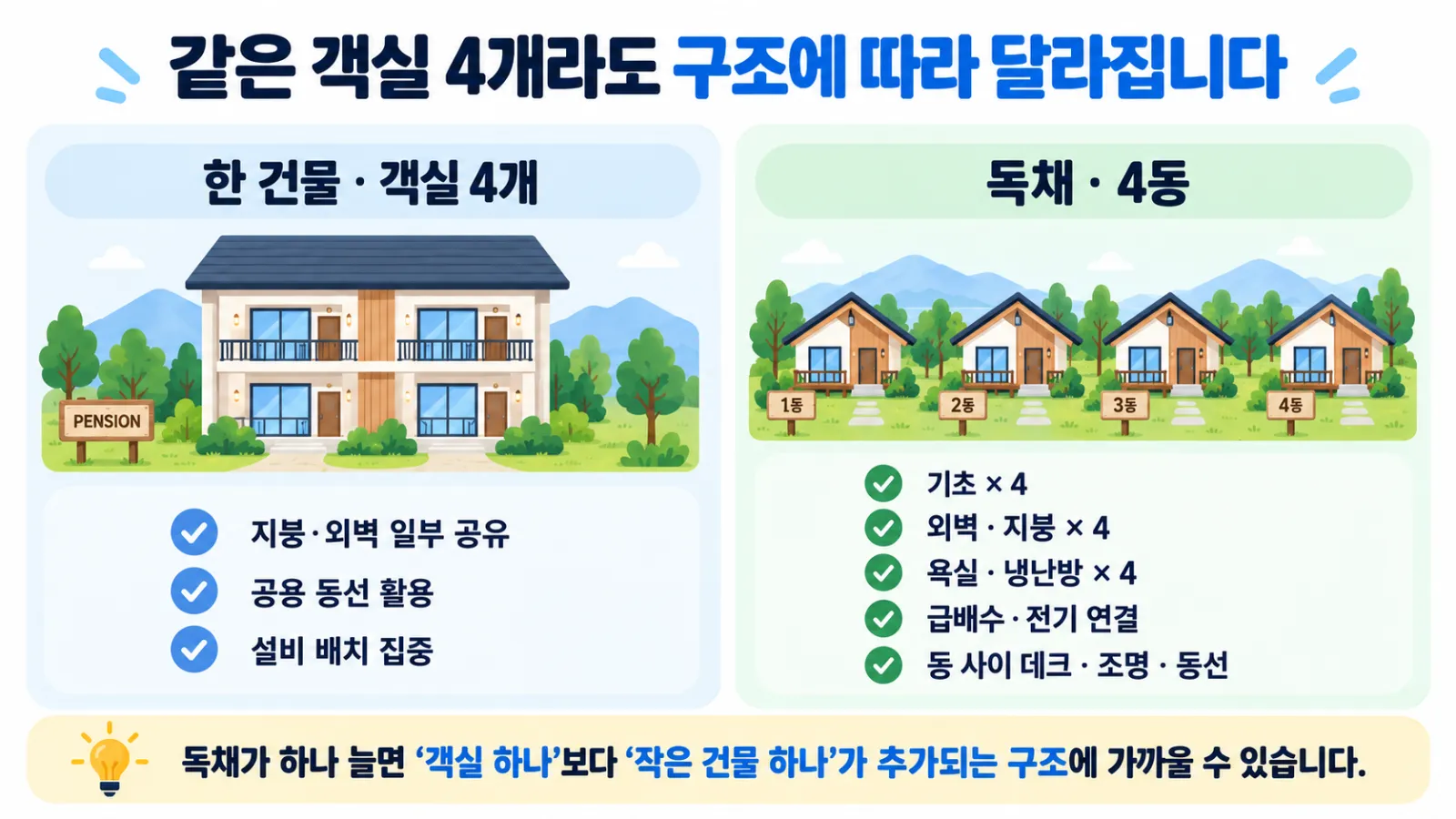 한 건물에 객실 4개를 배치한 경우와 독채 4동을 지을 때 반복되는 공사 항목을 비교한 이미지
