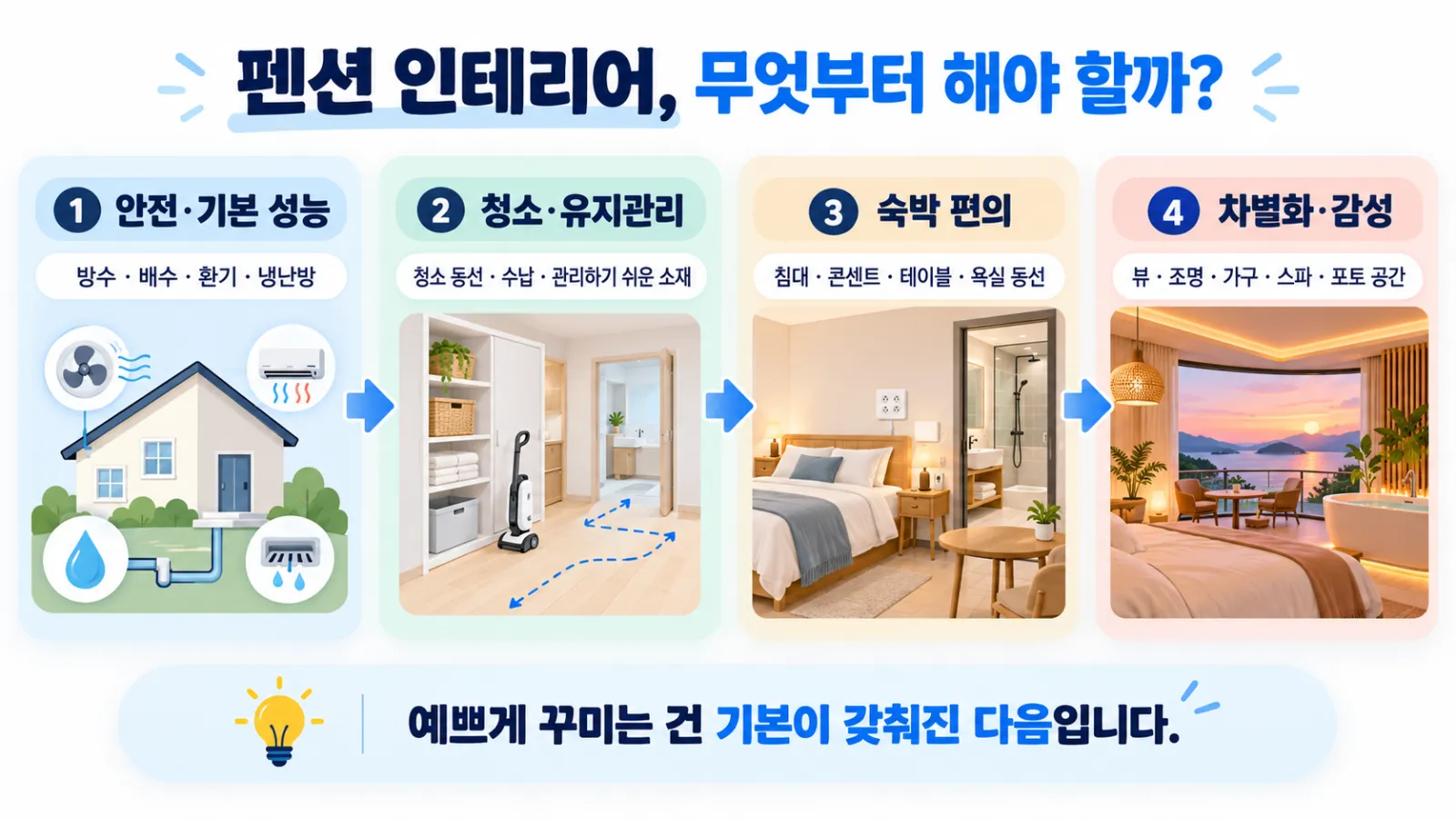 안전과 기본 성능부터 유지관리, 숙박 편의, 감성 순으로 정리한 펜션 인테리어 우선순위