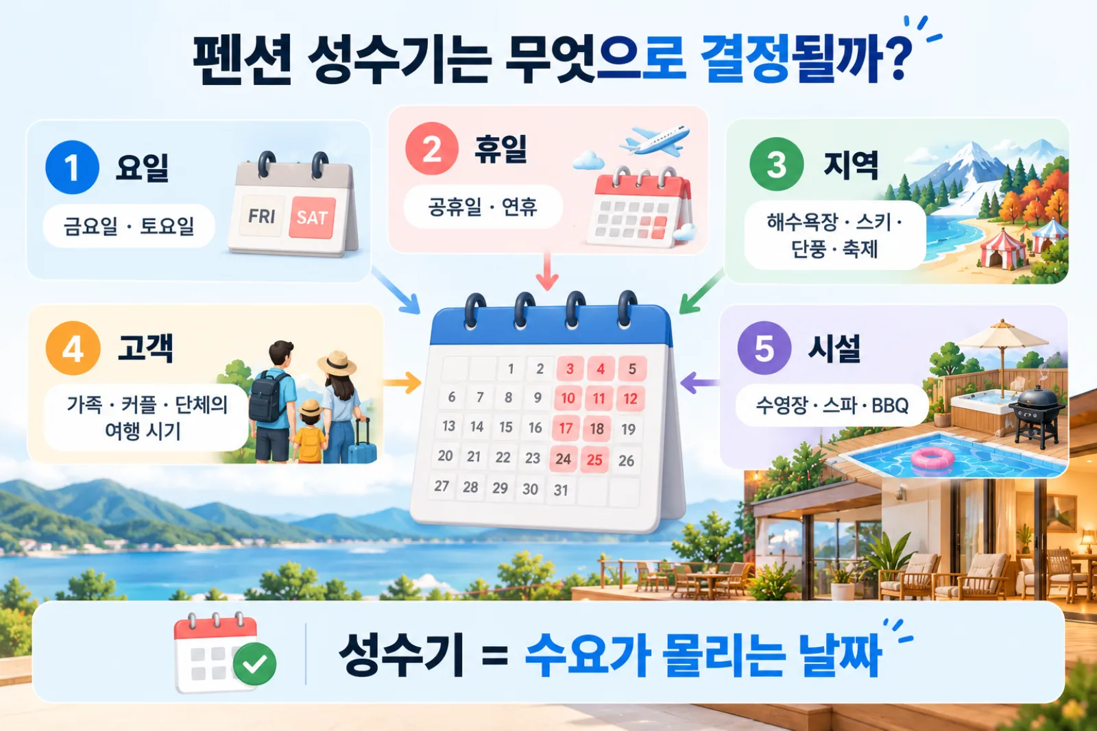 요일 공휴일 지역 관광시즌 고객과 시설을 기준으로 펜션 성수기를 판단하는 방법