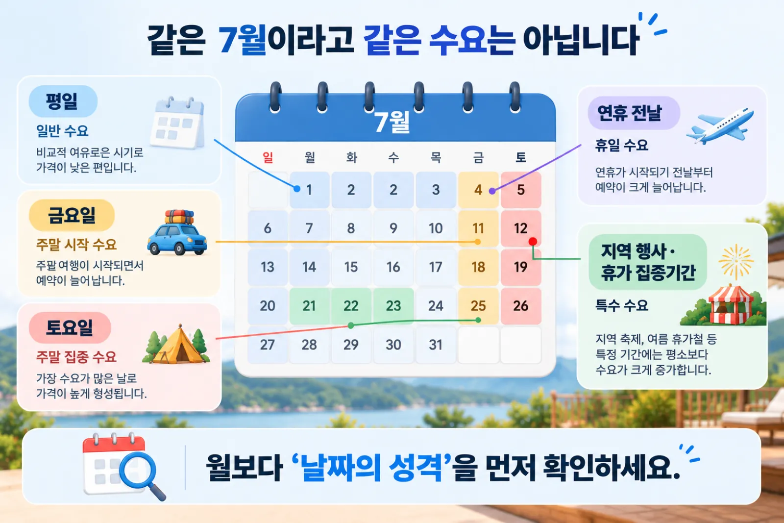 같은 달 안에서도 평일 금요일 토요일 연휴 지역행사에 따라 달라지는 펜션 수요