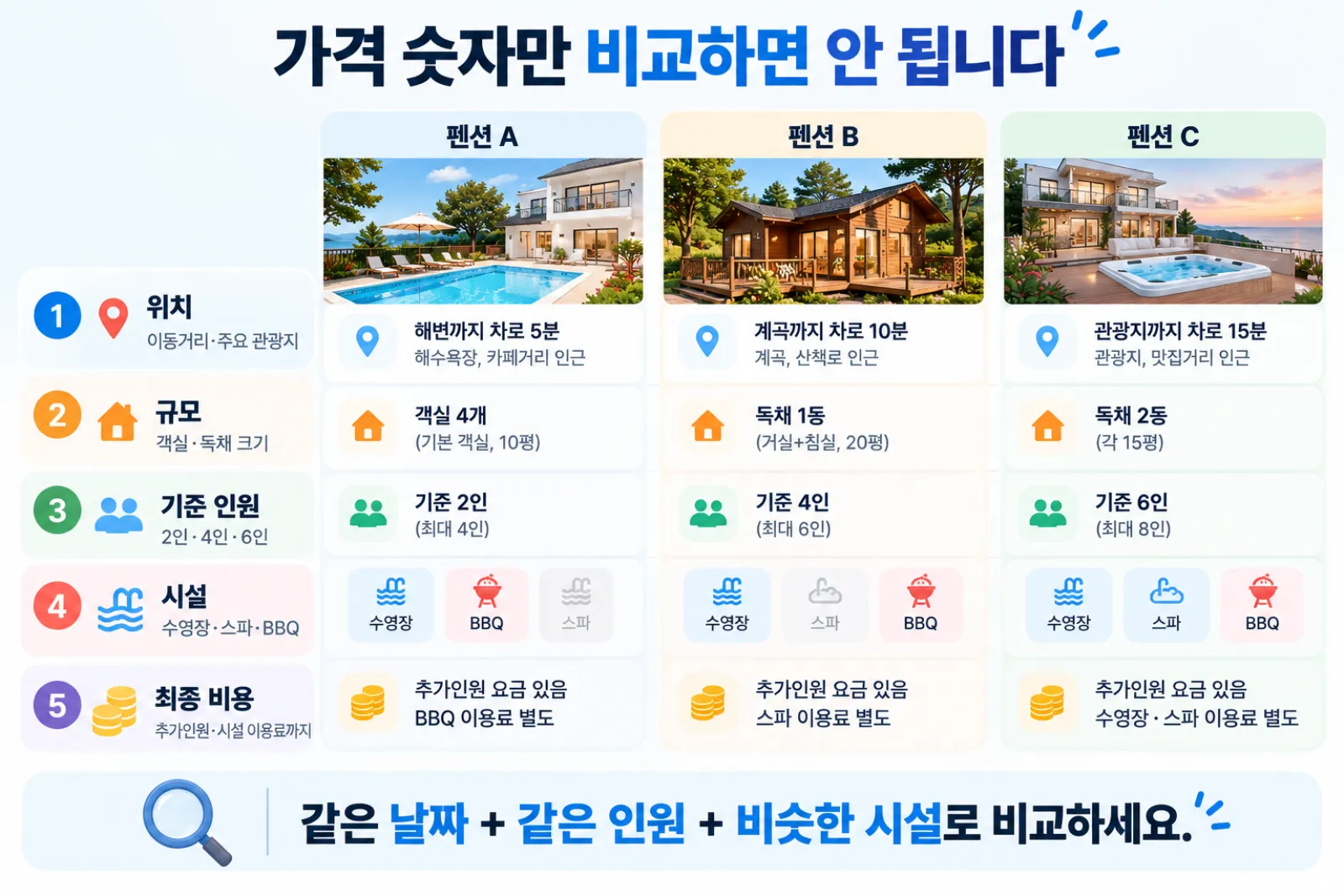 위치 규모 기준인원 시설 추가요금을 기준으로 주변 펜션 가격을 비교하는 방법