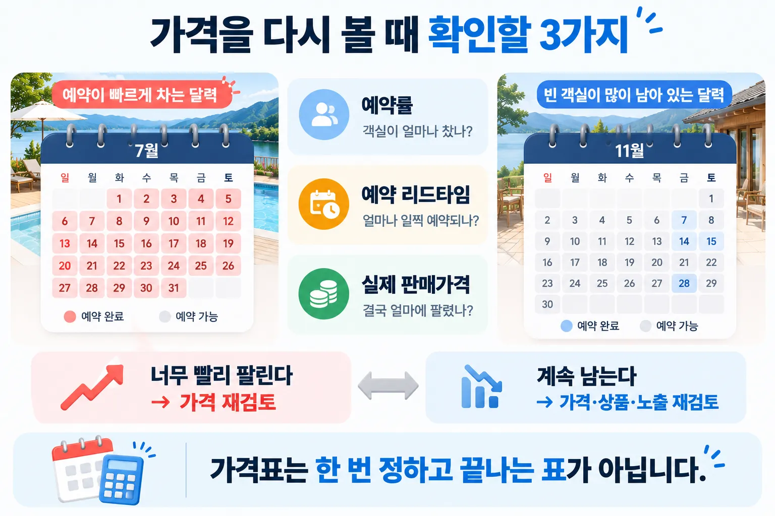 예약률 예약 리드타임 실제 판매가격을 활용해 펜션 가격을 조정하는 기준