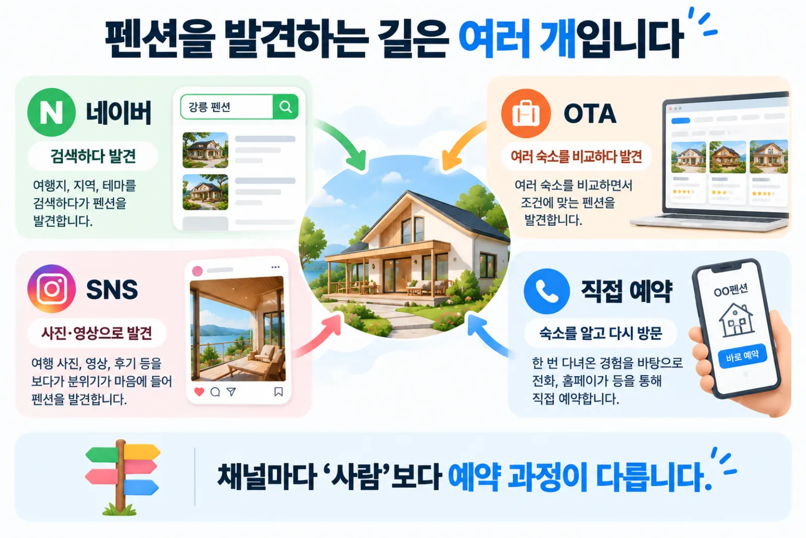 네이버 OTA SNS 직접 예약 등 펜션을 발견하고 예약하는 여러 경로