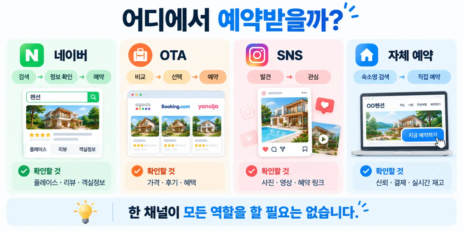 네이버 OTA SNS 자체 홈페이지의 펜션 예약 채널별 역할 비교