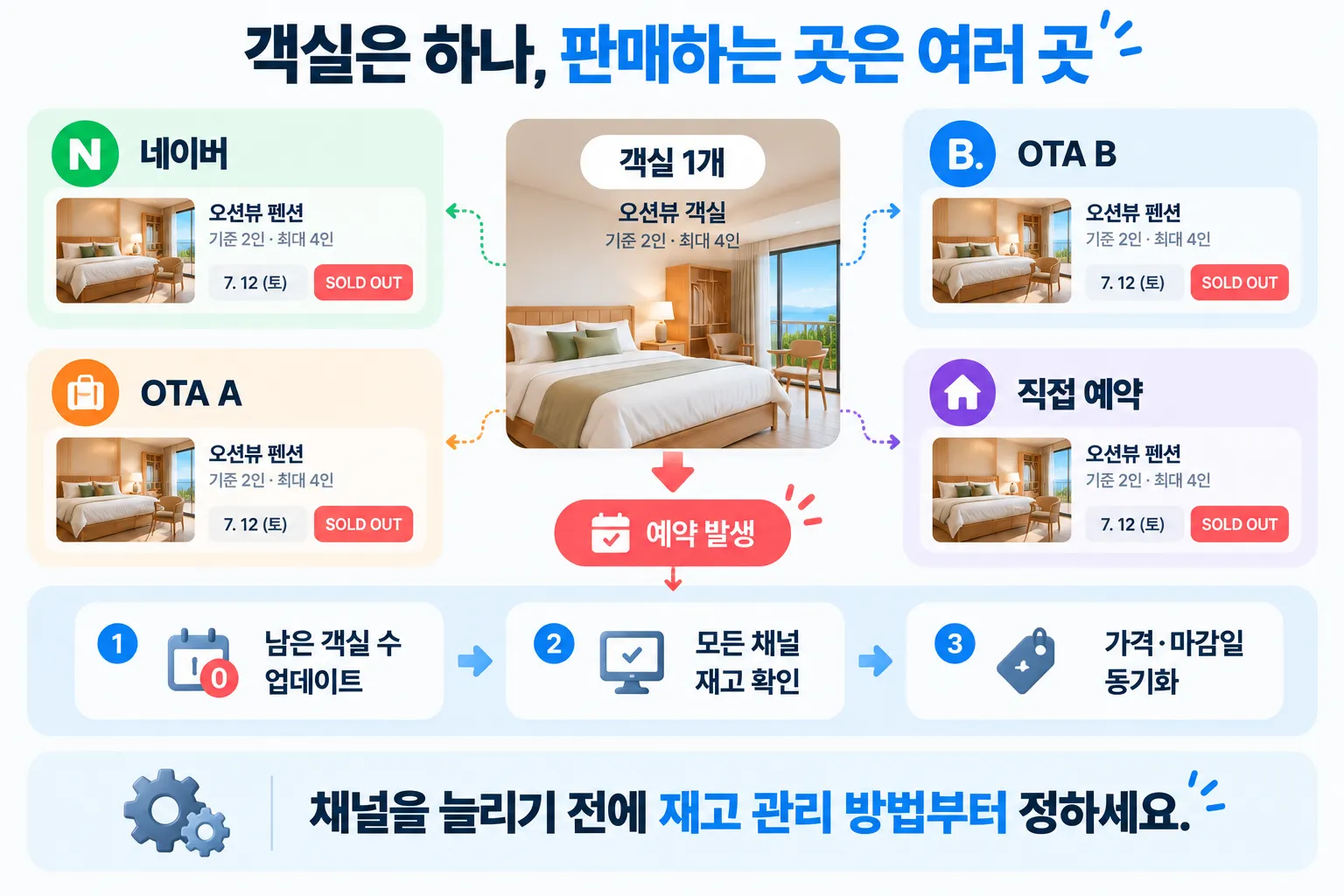 여러 펜션 예약 채널에서 같은 객실을 판매할 때 필요한 재고 관리 구조