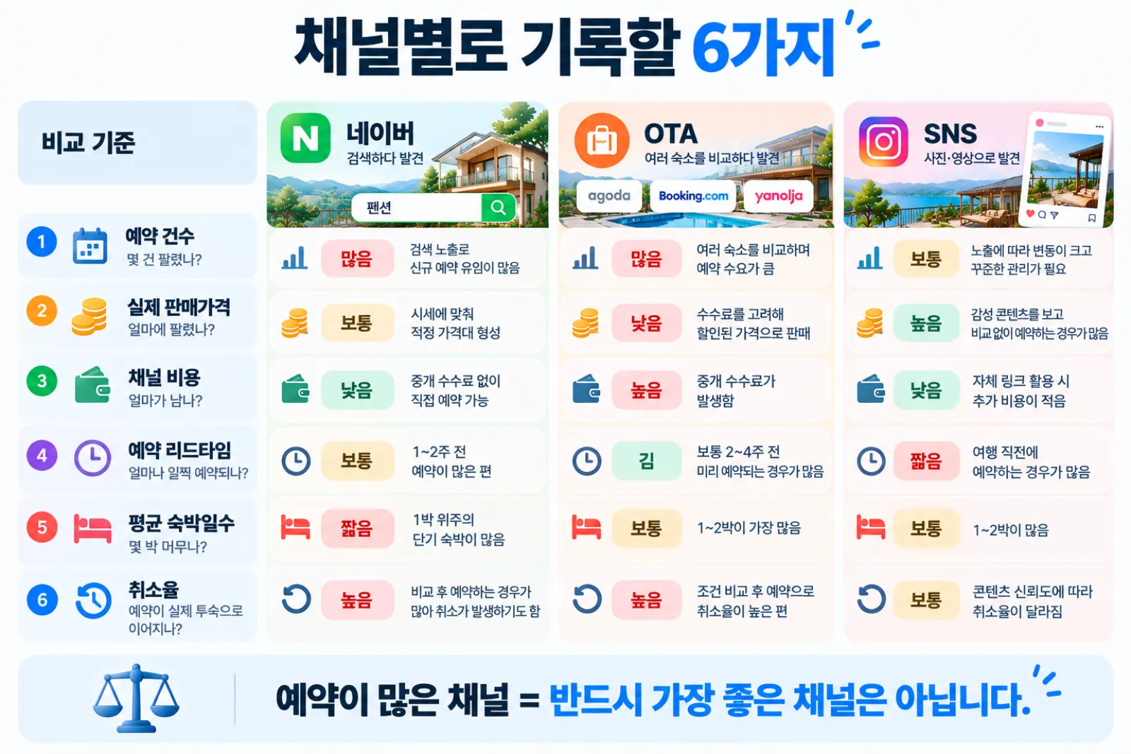 예약 건수 판매가격 채널 비용 리드타임 숙박일수 취소율로 펜션 예약 채널을 비교하는 방법