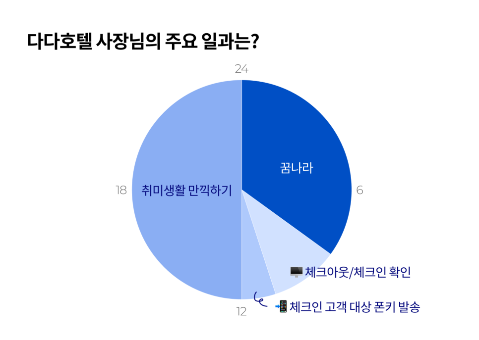 태블릿PC로 예약을 관리하는 호텔다다 1인 사장 모습