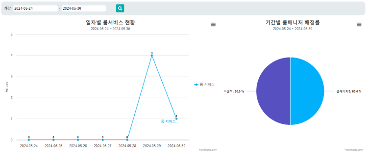 청소 현황 데이터 분석 보고서 화면