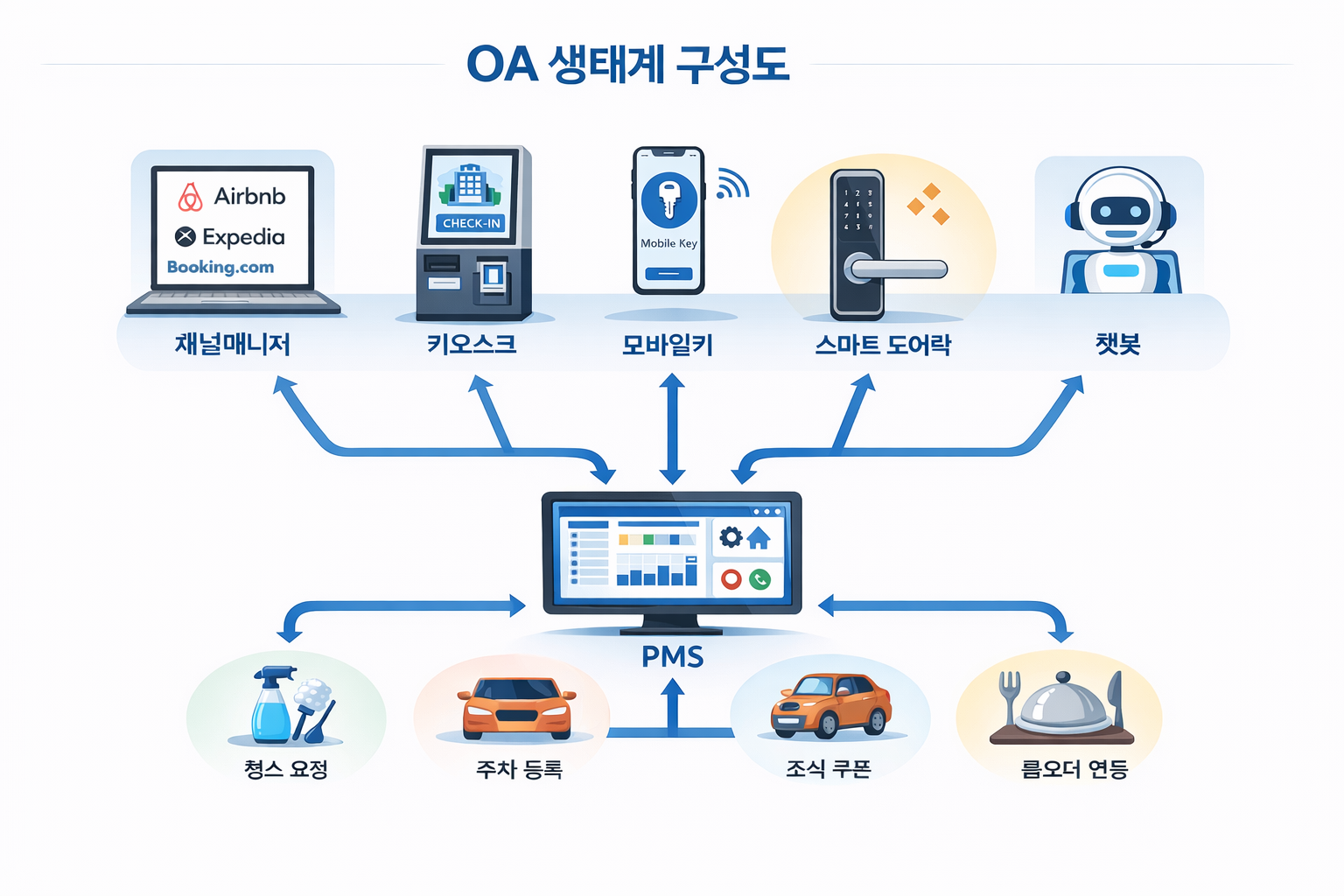 OA 올인원 키리스 솔루션 생태계 구성도