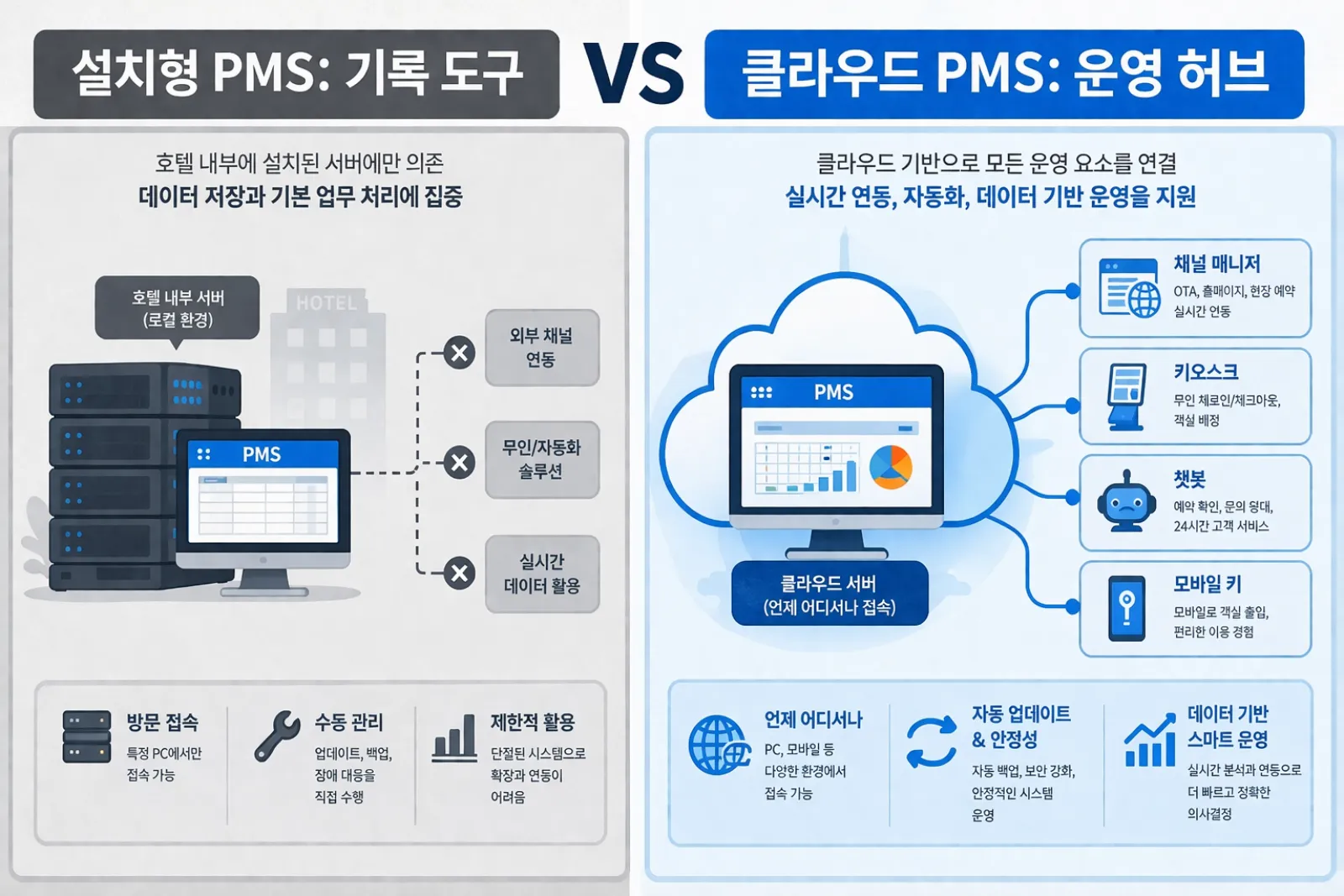 설치형 구형 PMS와 클라우드 SaaS PMS 비교 다이어그램