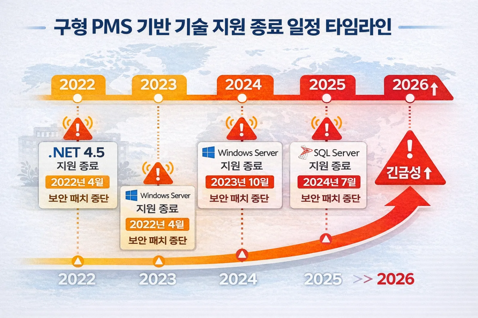구형 PMS 기반 기술 지원 종료 일정 타임라인 2022-2025