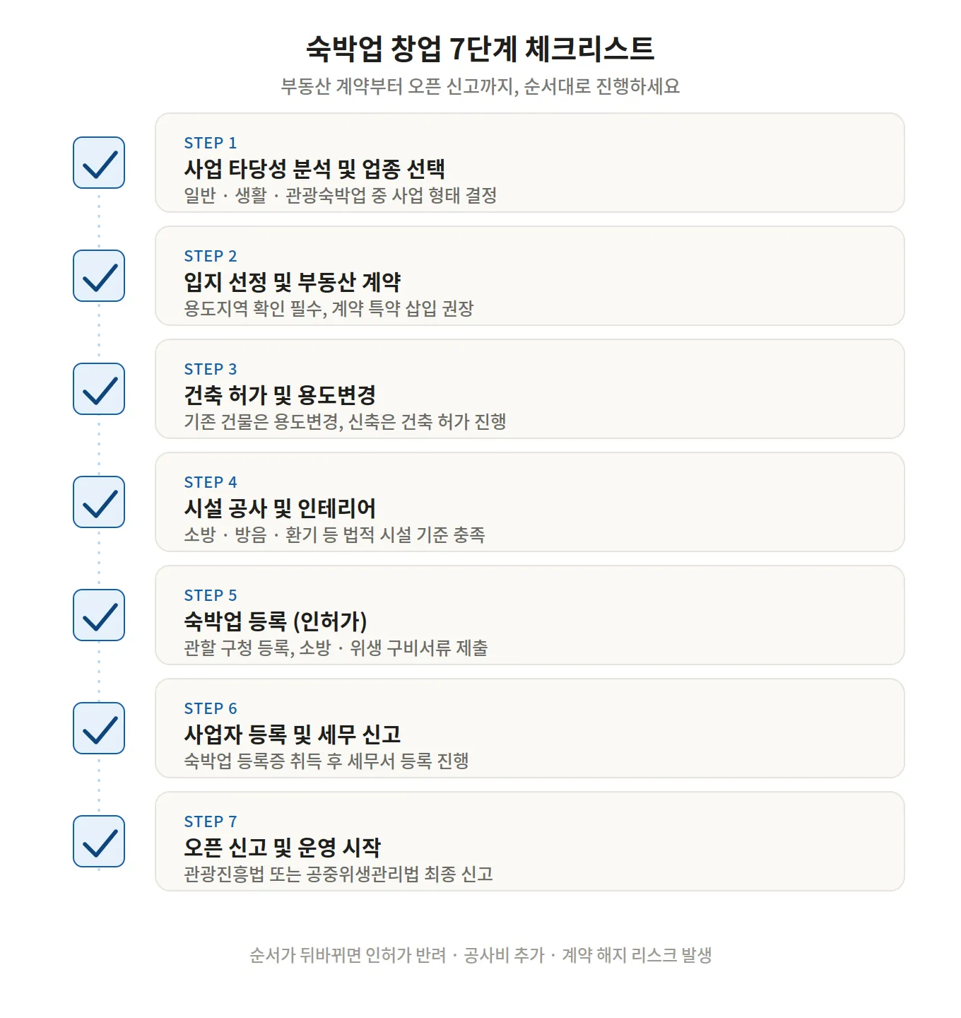 숙박업 창업 7단계 체크리스트