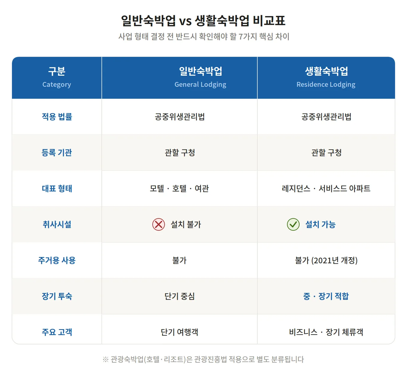 일반숙박업 생활숙박업 비교표