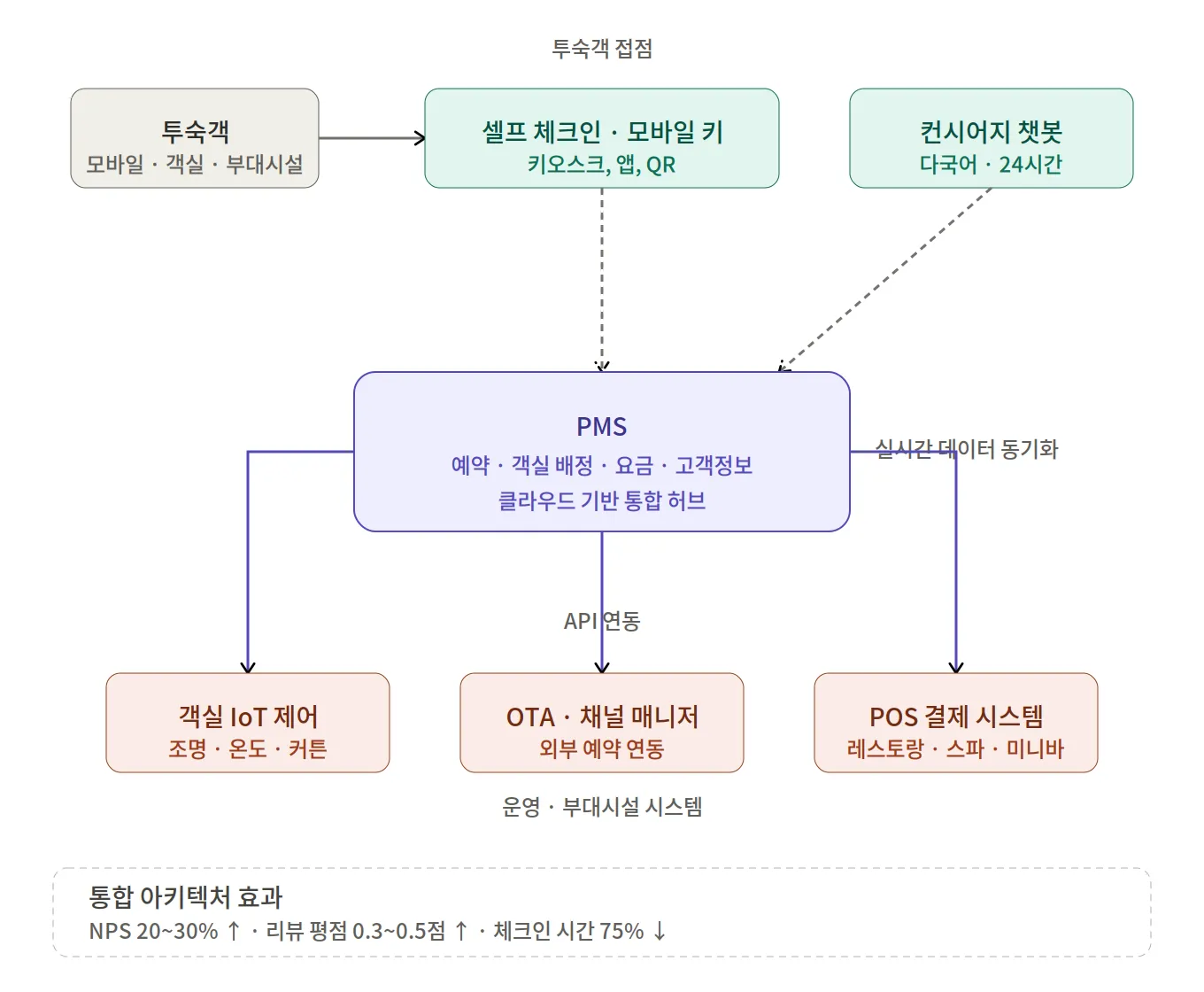 hotel system integration
