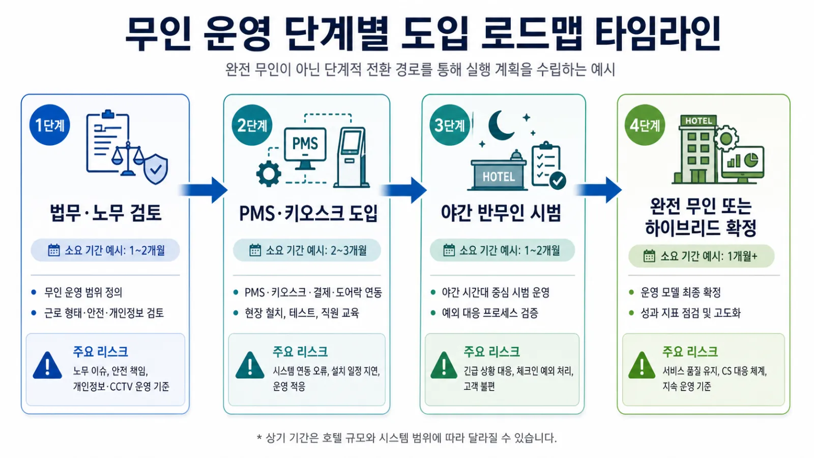 호텔 무인 운영 단계별 도입 로드맵 타임라인 인포그래픽