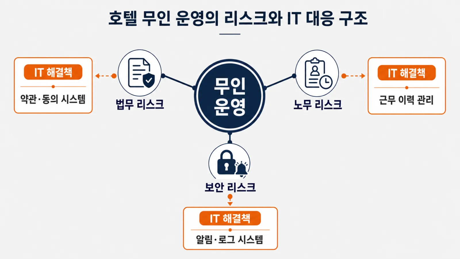 호텔 무인 운영의 법무·노무·보안 리스크와 IT 해결책 구조 다이어그램