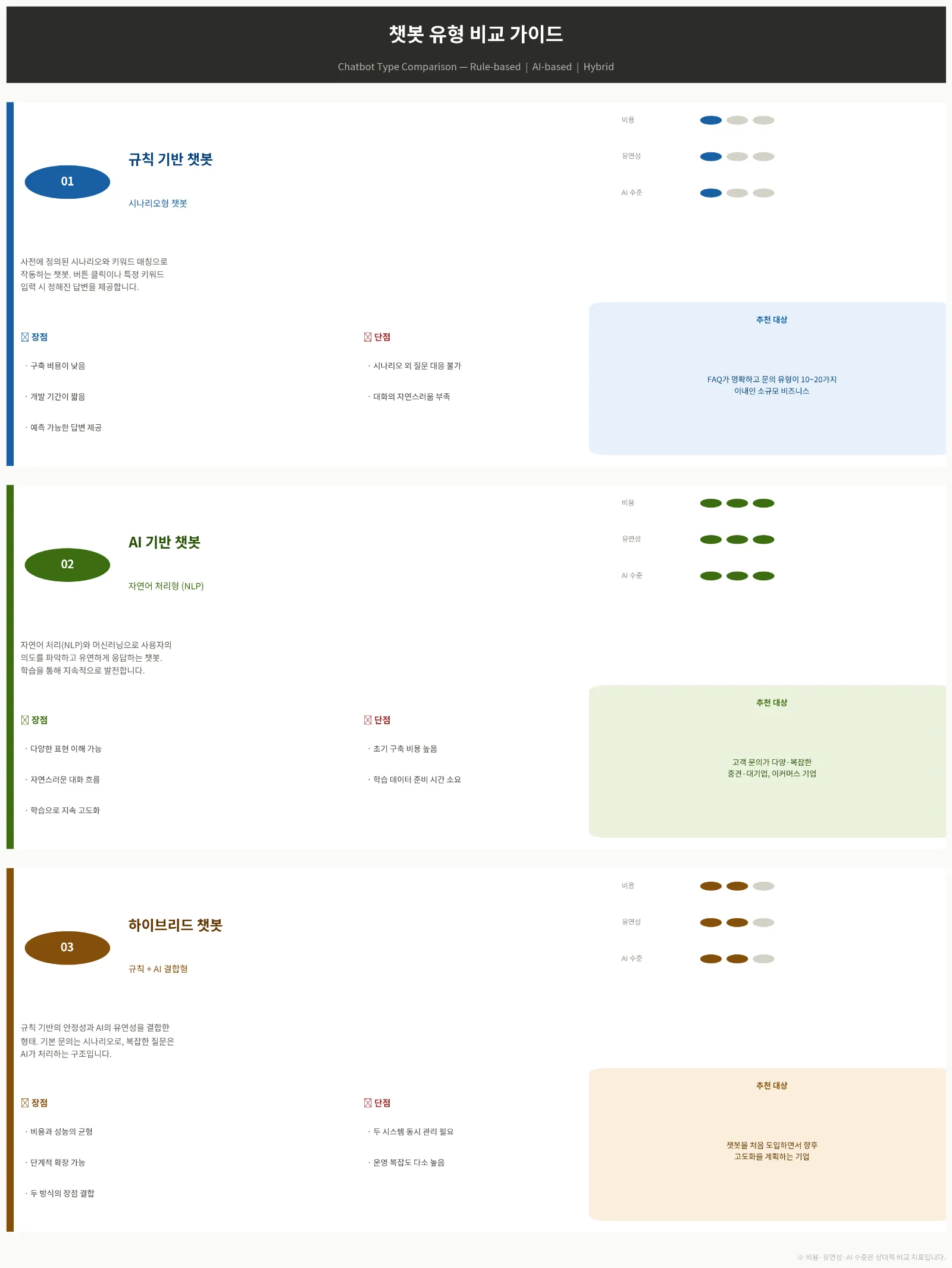 chatbot type comparison