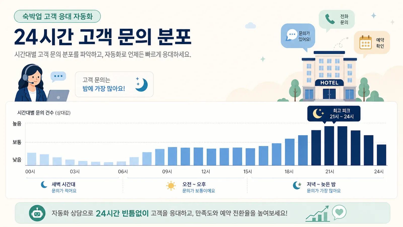 숙박업 고객문의 시간대별 분포