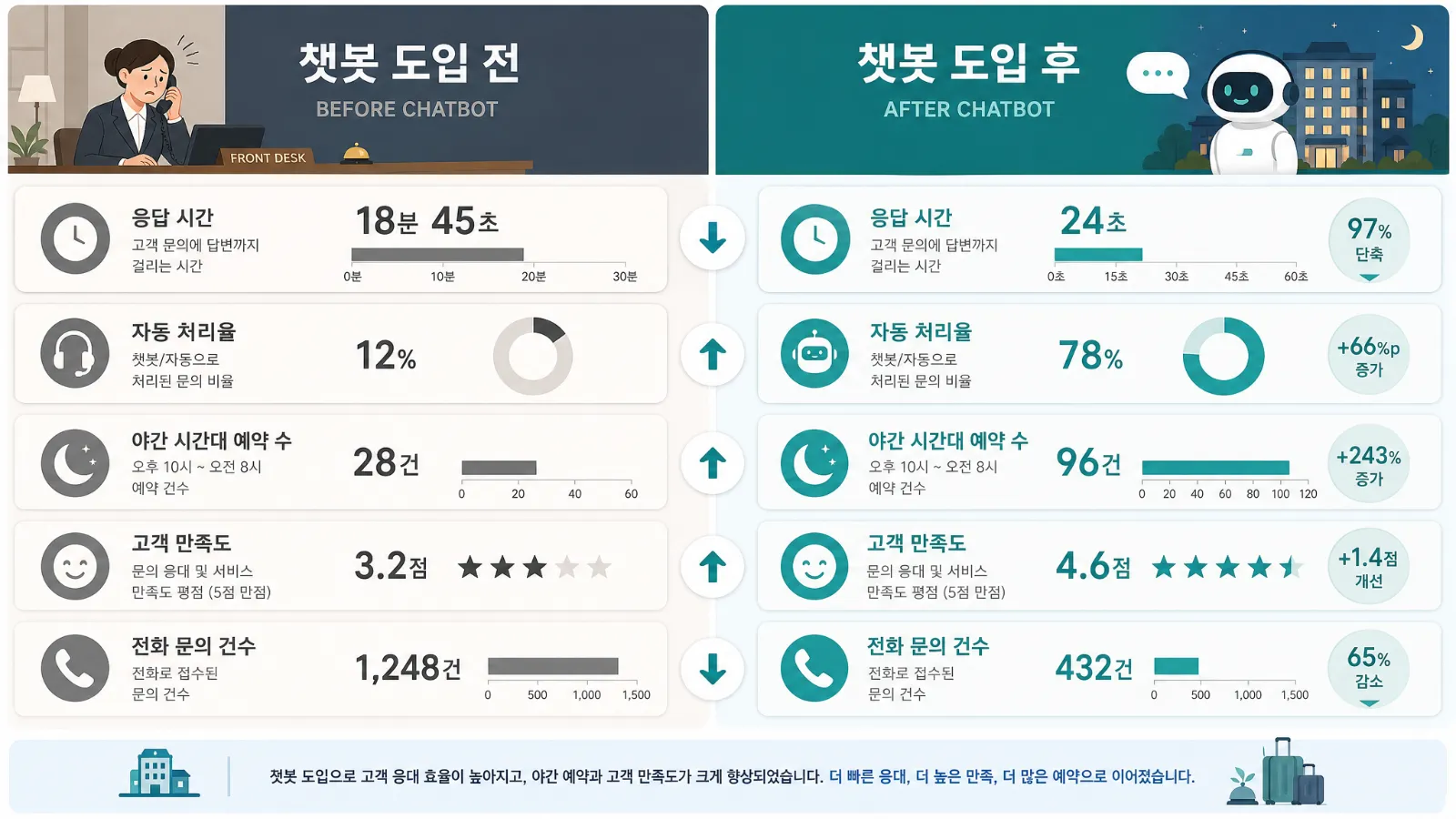 숙박업 챗봇 도입 전후 성과 비교