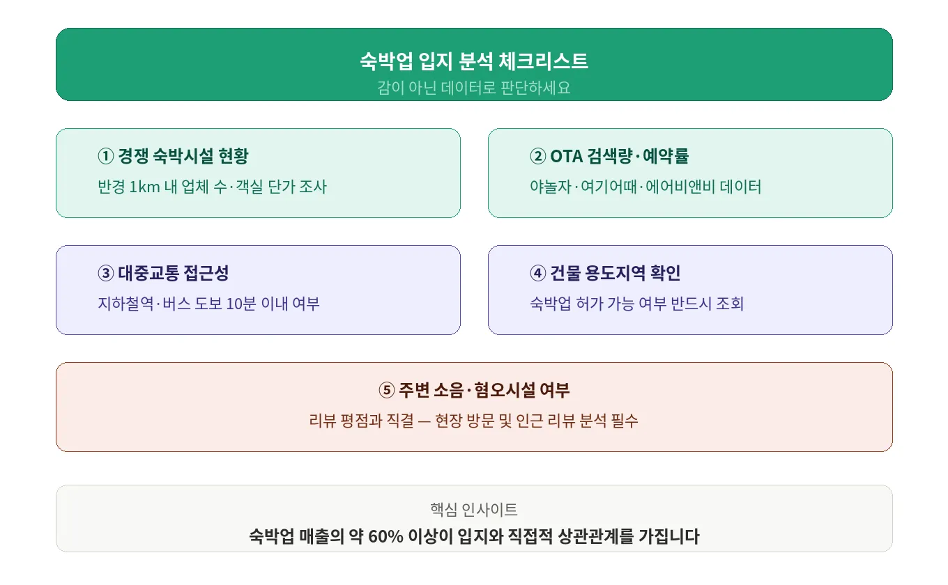 숙박업 입지분석 체크리스트 (1)