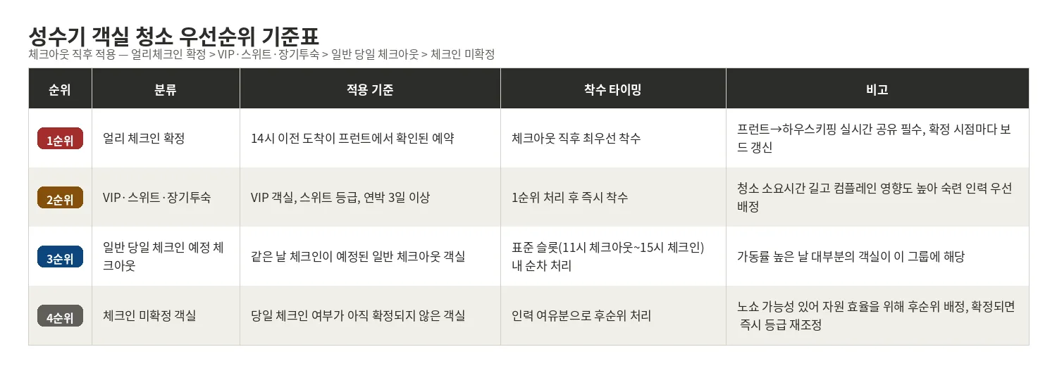 성수기 객실 청소 우선순위 기준표