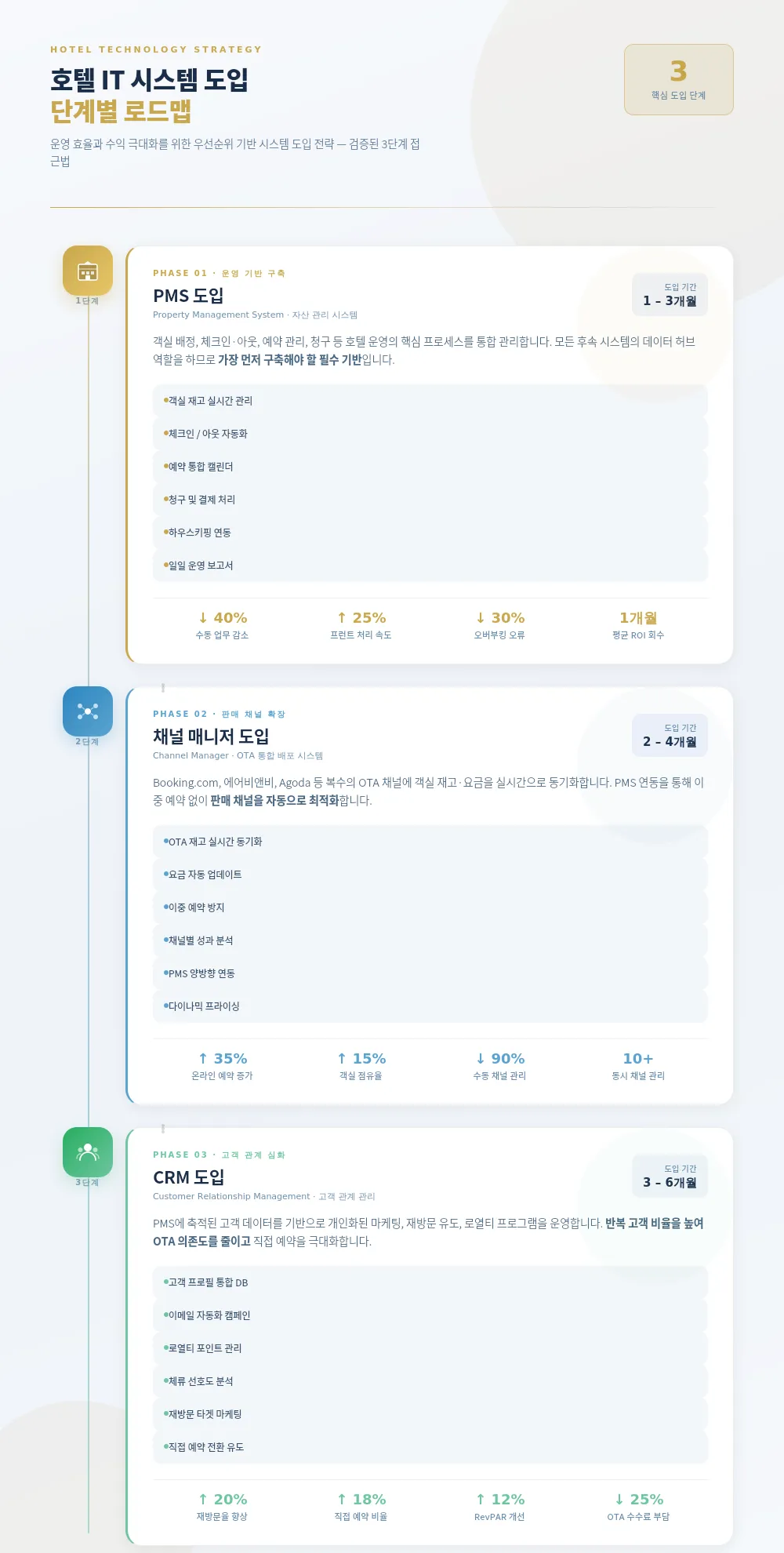 hotel it roadmap
