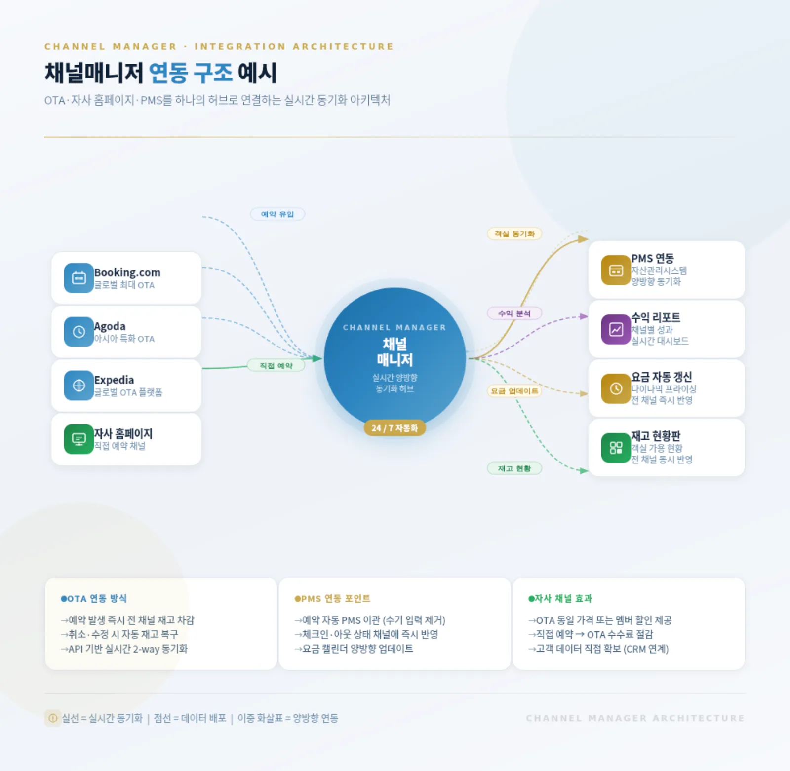 channel manager diagram
