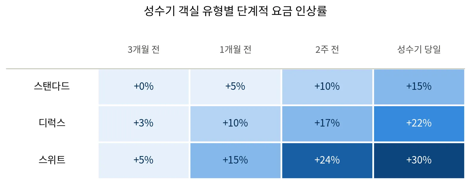 성수기 요금 인상률