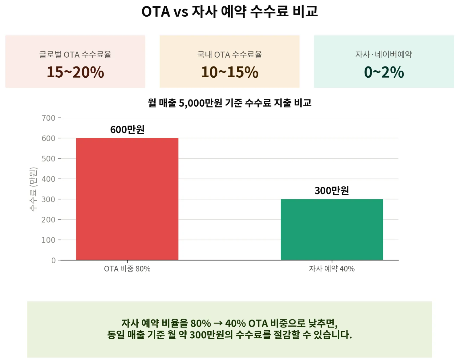 OTA vs 자사예약 수수료비교
