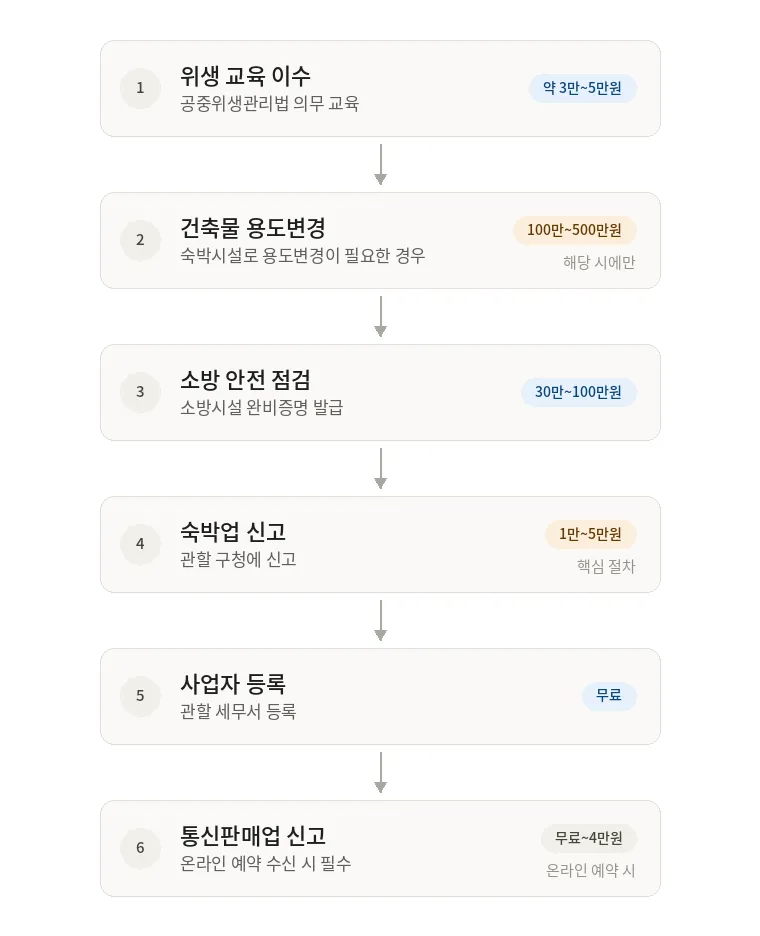 lodging permit process flow