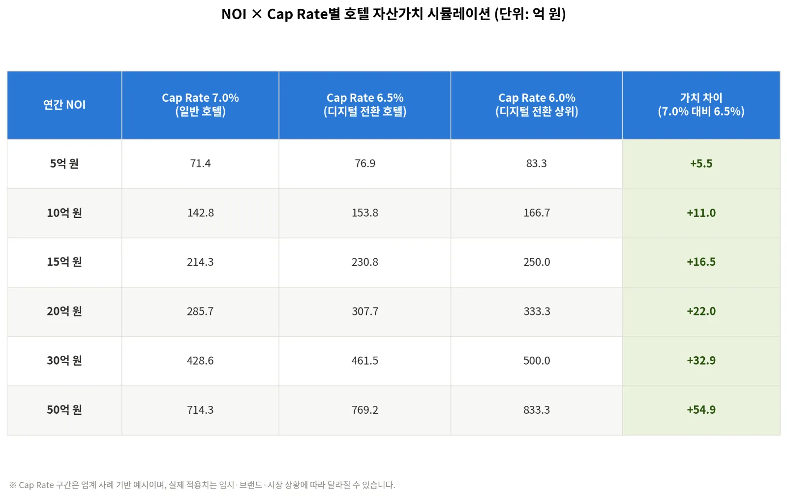 호텔 자산가치 계산 NOI Cap Rate